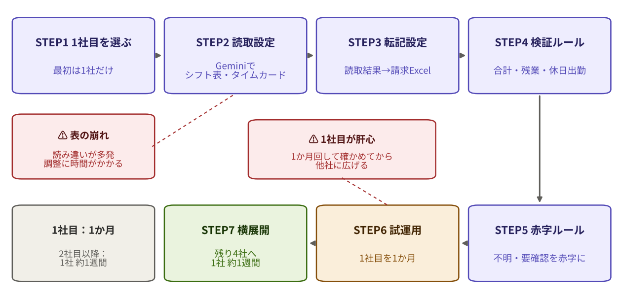 構築フェーズの図：1社目を選ぶ、読取設定、転記設定、検証ルール、赤字ルール、1か月の試運用、残り4社へ横展開