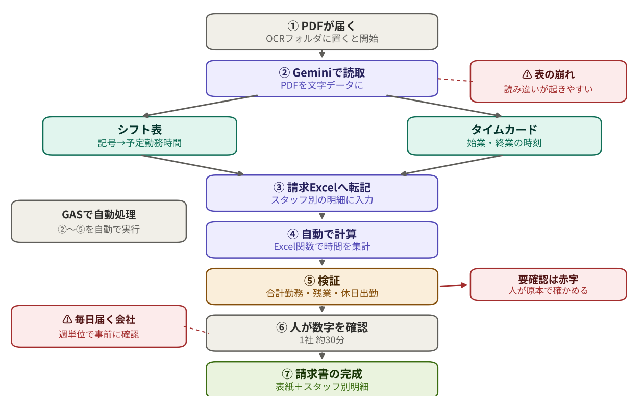 本番運用のフロー図：PDFが届く、Geminiで読取、シフト表とタイムカードに分岐、請求Excelへ転記、自動計算、検証、人が確認、請求書の完成