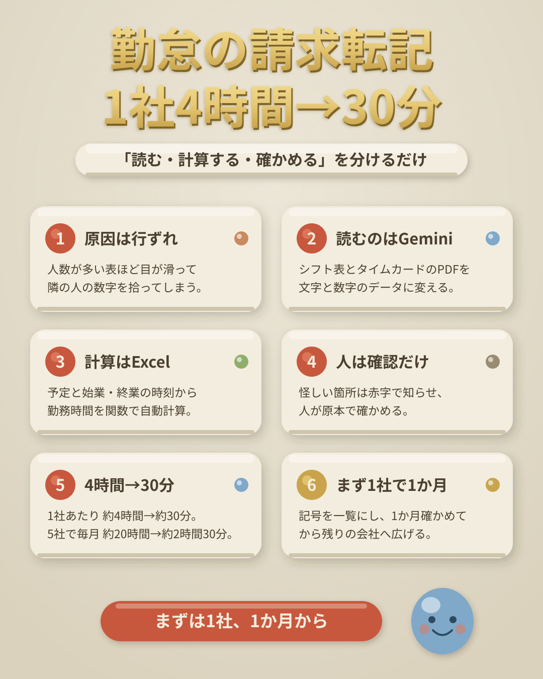 まとめ図：勤怠の請求転記 1社4時間→30分。原因は行ずれ、読むのはGemini、計算はExcel、人は確認だけ、まず1社で1か月