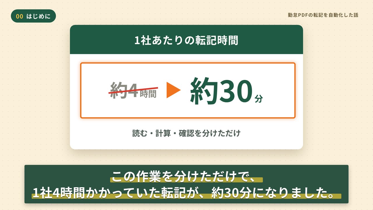 解説動画の一場面（1社あたりの転記時間 約4時間→約30分）